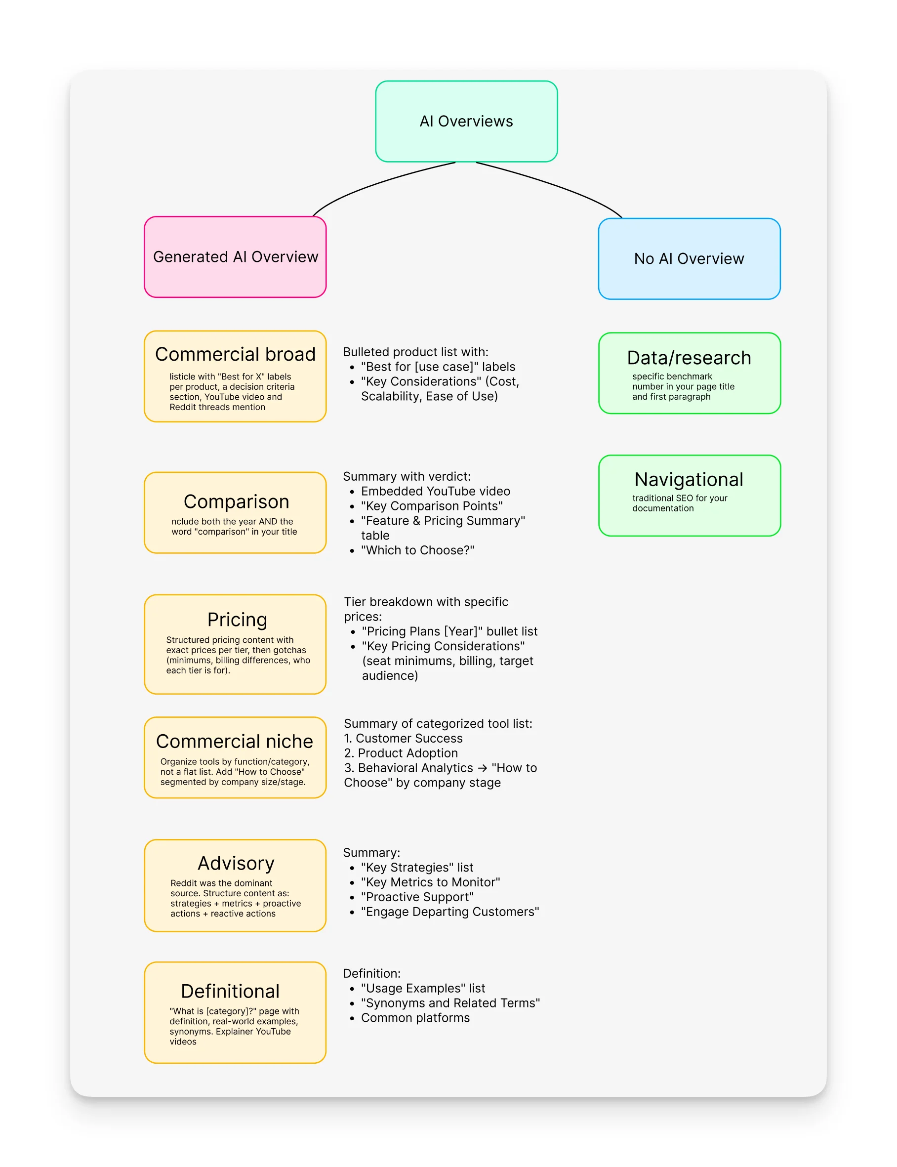 AI Overviews search pattern