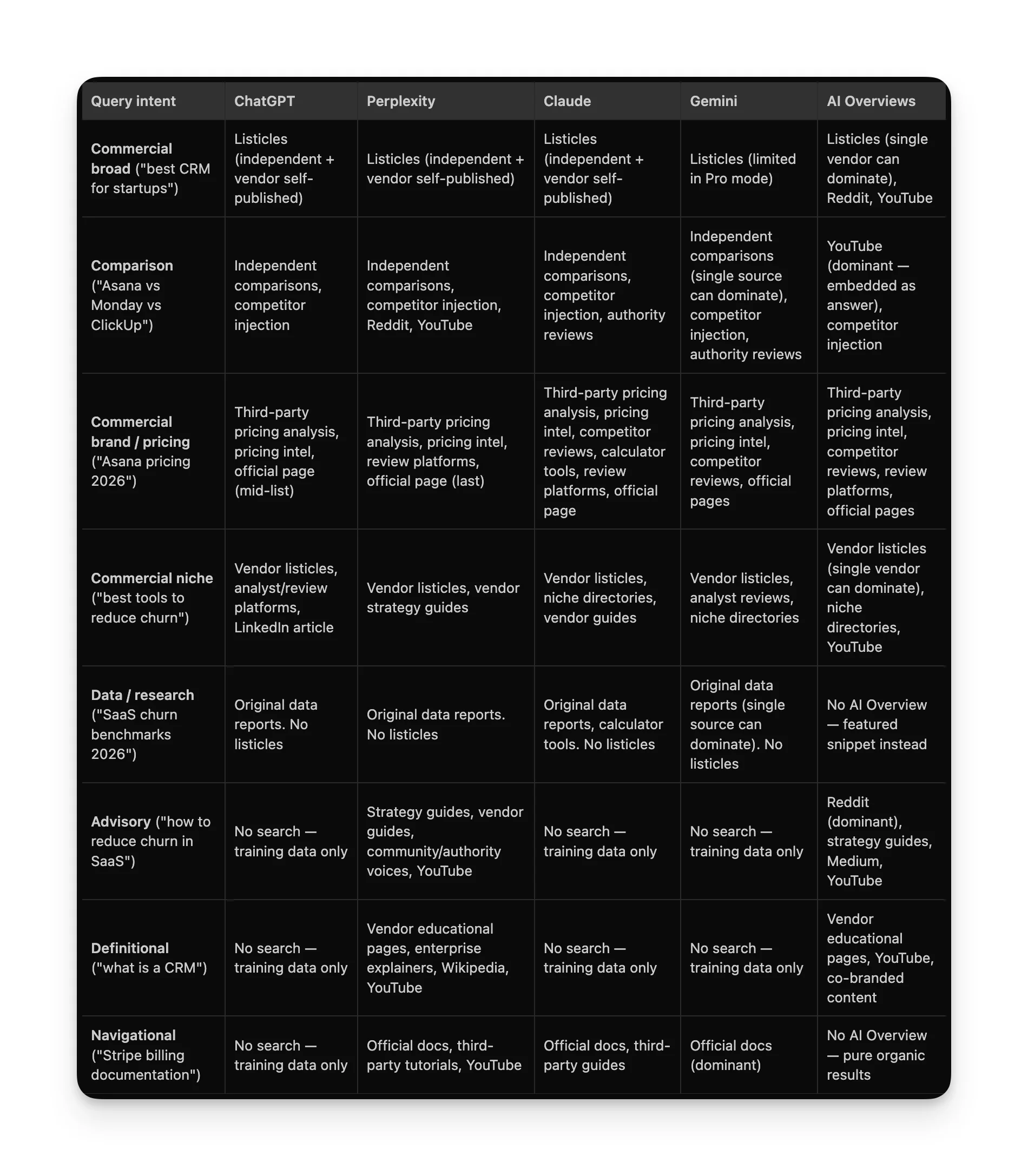 AI search optimization cheatsheet: content types cited by platform and intent