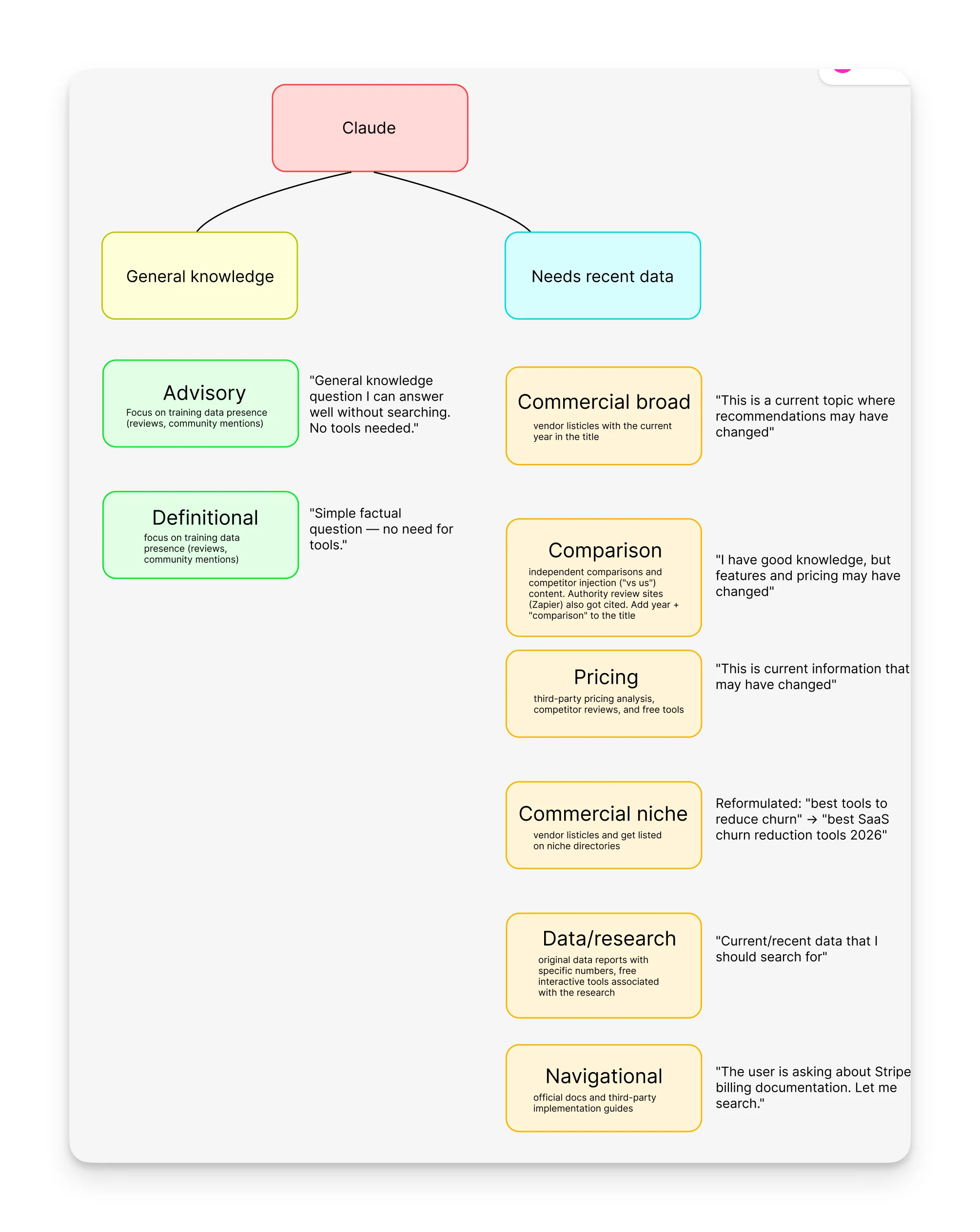 Claude search decision pattern