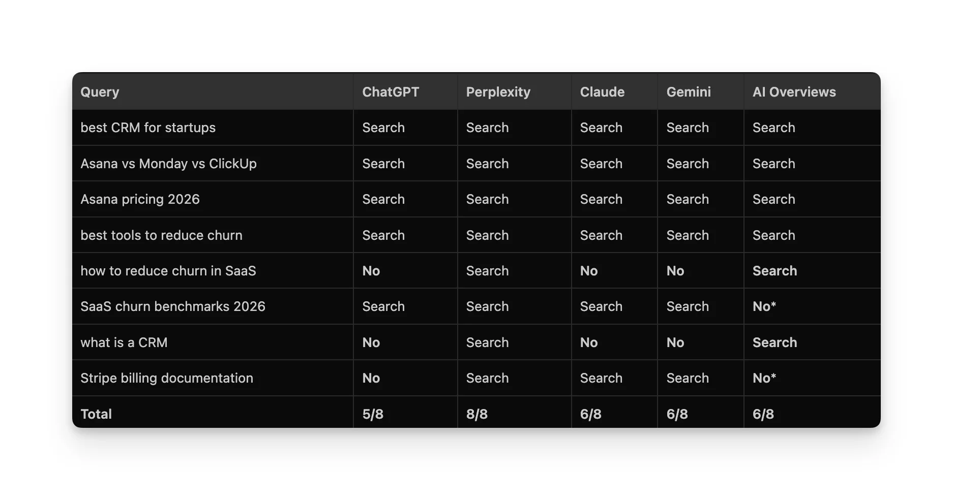 Search trigger comparison across 5 AI platforms