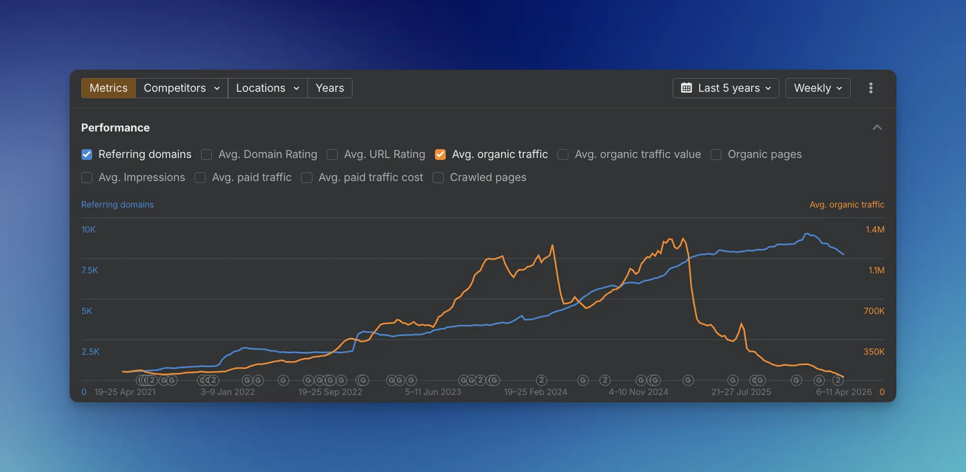 ClickUp blog performance: referring domains vs organic traffic