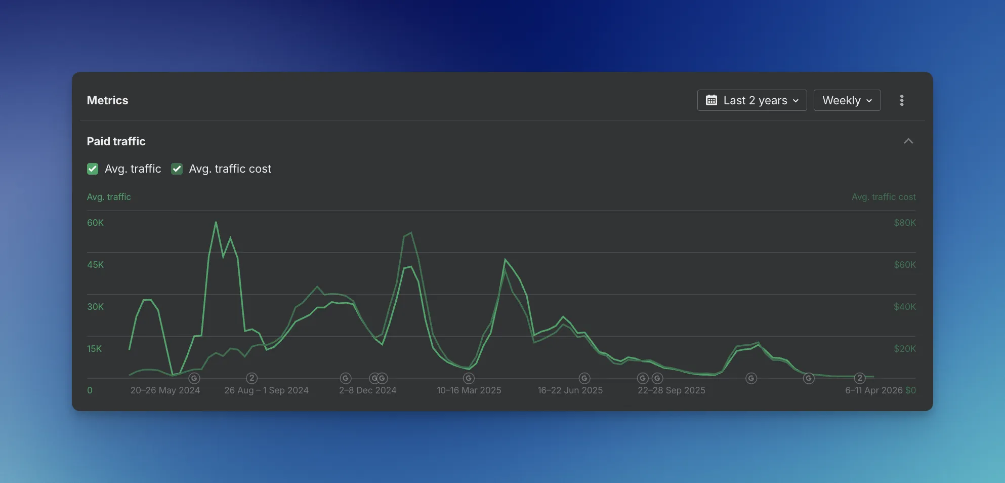 ClickUp blog paid traffic
