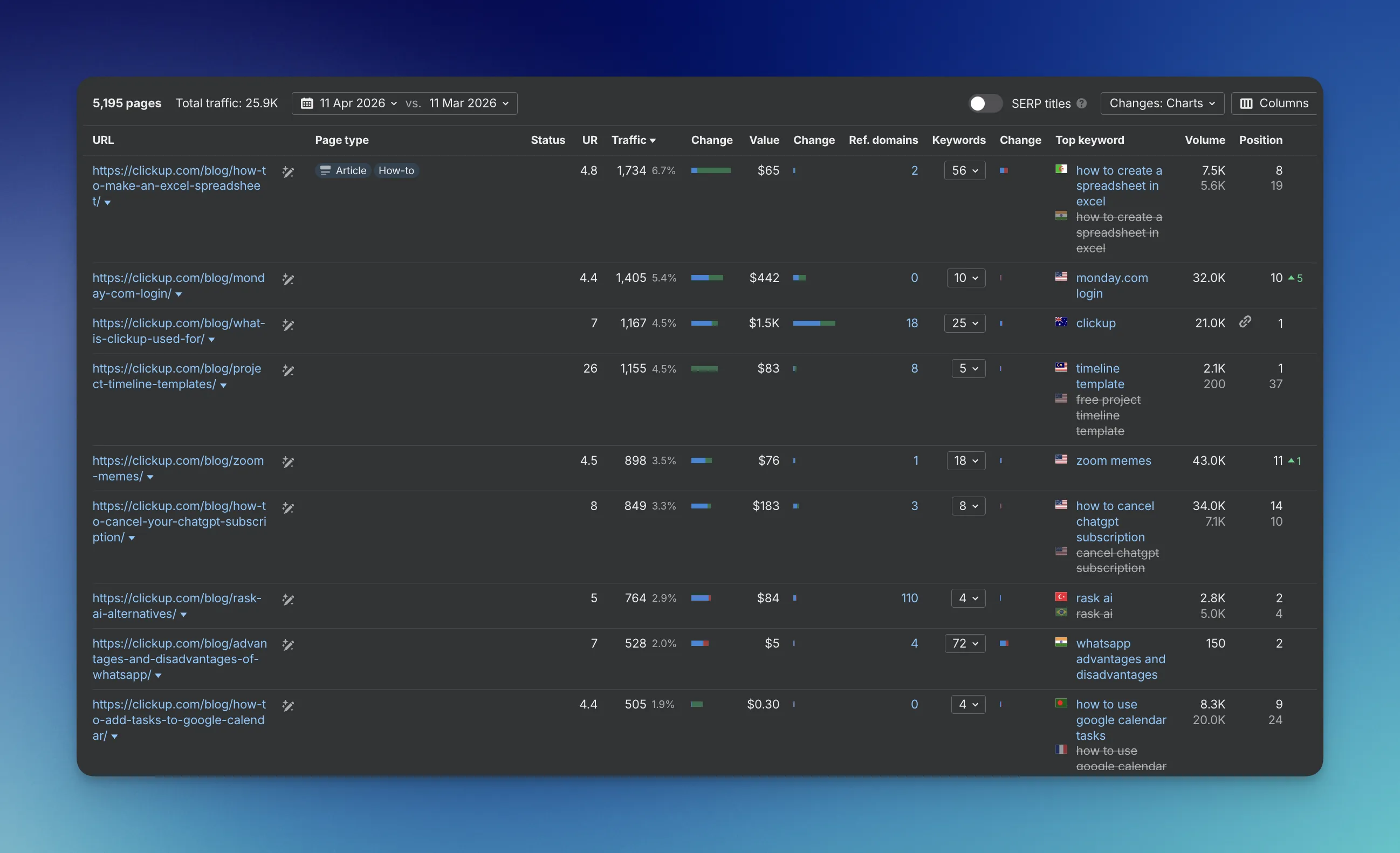 ClickUp blog top pages today