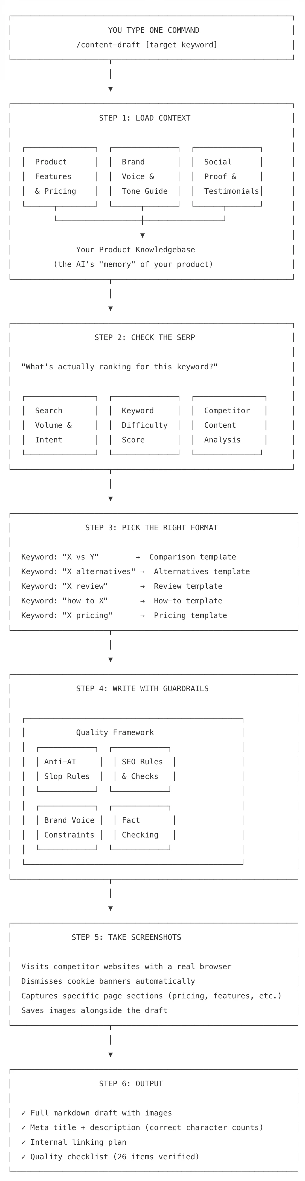 Content automation workflow: one command generates a full competitor article draft