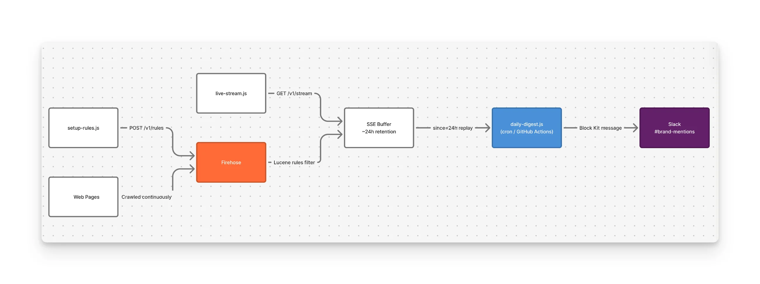Brand Radar architecture, Firehose to GitHub Actions to Slack