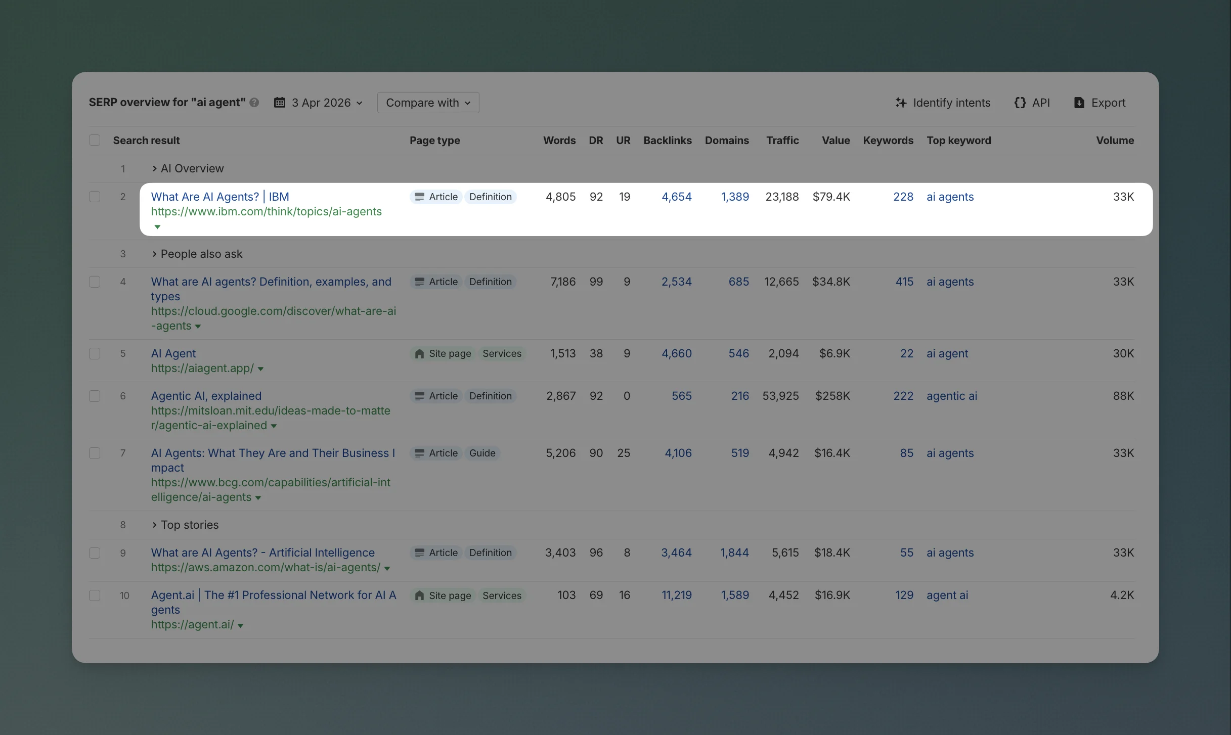 IBM Ahrefs ranking data